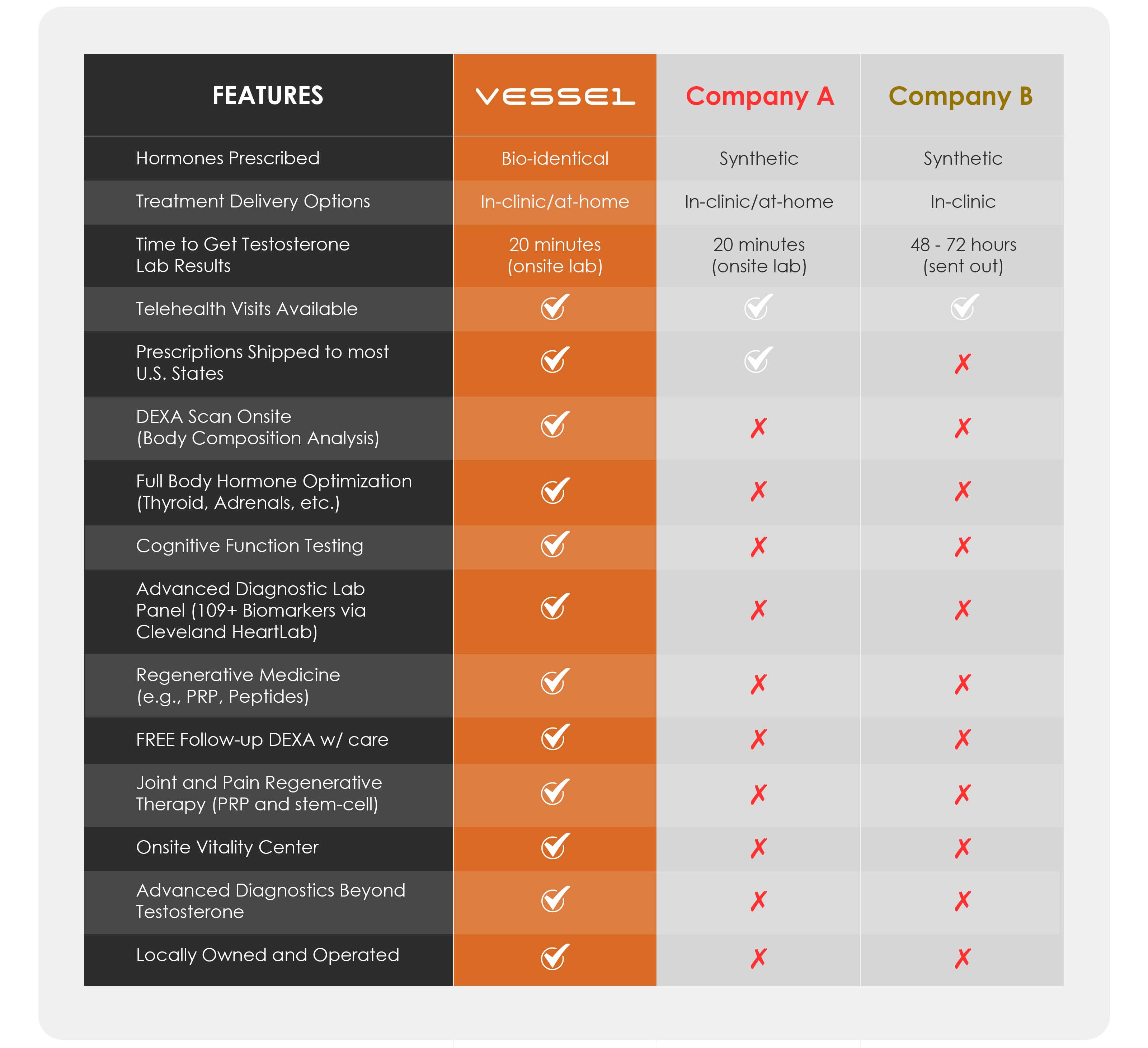 Comparison of Vessel Men's Health services vs other men's health clinics in Idaho